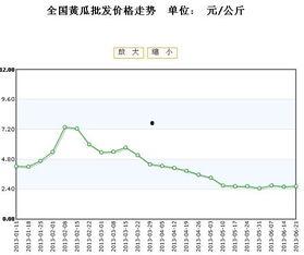 面瓜今日价格行情走势,今日行情走势解析