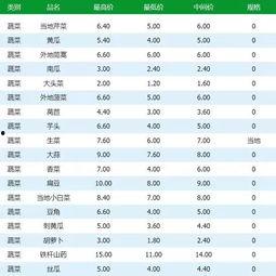 瓜州市场今日菜价查询,价格波动一览